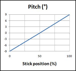 idle-up 2 pitch curve idle-up 2 pitch curve