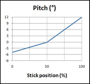 hold pitch curve hold pitch curve
