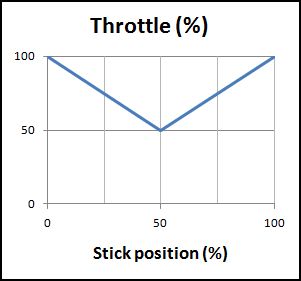 idle-up 2 throttle curve idle-up 2 throttle curve