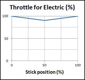 idle-up 2 throttle curve for electric helis idle-up 2 throttle curve for electric helis