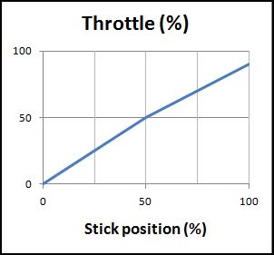 normal throttle curve normal throttle curve
