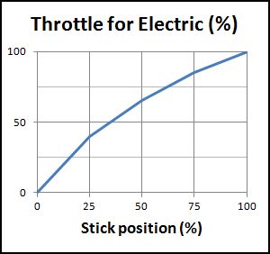 normal throttle curve for electric helis normal throttle curve for electric helis